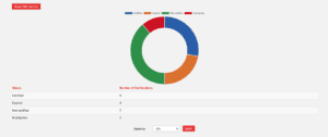 Donut shaped report