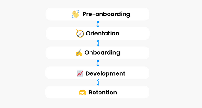 stages of onboarding process